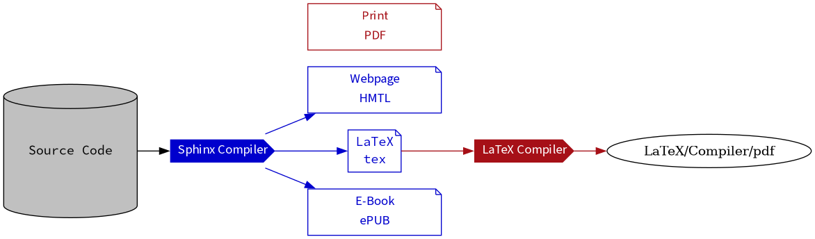 digraph {

rankdir="LR";

"Project Folder"
        [
                shape=cylinder,
                color=black,
                style=filled,
                fillcolor=grey,
                fontcolor=black,
                fontname="Source Code Pro",
                label="Source Code",
                width = 2;
                height = 2;
        ];
"Sphinx Compiler"
        [
                shape=cds,
                color=mediumblue,
                style=filled,
                fillcolor=mediumblue,
                fontcolor=white,
                fontname="Source Sans Pro",
                label="Sphinx Compiler",
        ];
"html"
        [
                shape=note,
                color=mediumblue,
                fontcolor=mediumblue,
                fontname="Source Sans Pro",
                label="Webpage\nHMTL"
                width = 2;
        ];
"LaTeX"
        [
                shape=note,
                color=mediumblue,
                fontcolor=mediumblue,
                fontname="Source Code Pro",
                label="LaTeX\ntex"
        ];
"LaTeX Compiler"
        [
                shape=cds,
                style=filled,
                fillcolor="#a61017",
                color="#a61017",
                fontcolor=white,
                fontname="Source Sans Pro",
                label="LaTeX Compiler"
        ];
"LaTeX Compiler/pdf"
        [
                shape=note,
                color="#a61017",
                fontcolor="#a61017",
                fontname="Source Sans Pro",
                label="Print\nPDF"
                width = 2;
        ];
"epub"
        [
                shape=note,
                color=mediumblue,
                fontcolor=mediumblue,
                fontname="Source Sans Pro",
                label="E-Book\nePUB"
                width = 2;
        ];



"Project Folder" -> "Sphinx Compiler";
"Sphinx Compiler" -> "html" [color=mediumblue];
"Sphinx Compiler" -> "epub" [color=mediumblue];
"Sphinx Compiler" -> "LaTeX" [color=mediumblue];
"LaTeX" -> "LaTeX Compiler" -> "LaTeX/Compiler/pdf" [color="#a61017"];

{rank = same; "LaTeX Compiler/pdf"; html; epub; }

}