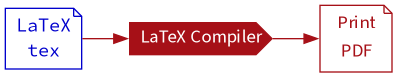 digraph {

rankdir="LR";

"LaTeX"
        [
                shape=note,
                color=mediumblue,
                fontcolor=mediumblue,
                fontname="Source Code Pro",
                label="LaTeX\ntex"
        ];
"LaTeX/Compiler"
        [
                shape=cds,
                style=filled,
                fillcolor="#a61017",
                color="#a61017",
                fontcolor=white,
                fontname="Source Sans Pro",
                label="LaTeX Compiler"
        ];
"LaTeX/Compiler/pdf"
        [
                shape=note,
                color="#a61017",
                fontcolor="#a61017",
                fontname="Source Sans Pro",
                label="Print\nPDF"
        ];


"LaTeX"  -> "LaTeX/Compiler" -> "LaTeX/Compiler/pdf" [color="#a61017"];
}