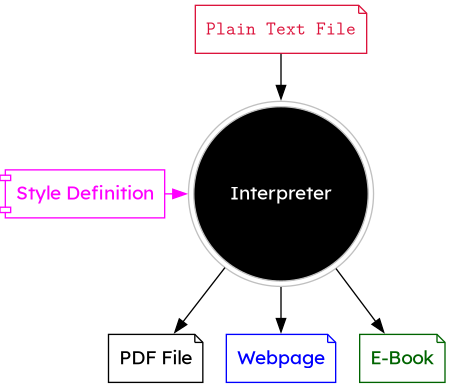 digraph {

"Plain Text File"
        [
                shape = note,
                color=crimson,
                style=filled,
                fillcolor=white,
                fontcolor=crimson,
                fontname="Latin Modern Mono",
                label="Plain Text File",
        ];
"Style"
        [
                shape = component,
                color=fuchsia,
                style=filled,
                fillcolor=white,
                fontcolor=fuchsia,
                fontname="Lexend",
                label="Style Definition",
        ];
"Compiler"
        [
                shape = doublecircle,
                color=grey,
                style=filled,
                fillcolor=black,
                fontcolor=white,
                fontname="Lexend",
                label="Interpreter",
        ];



"File.pdf"
        [
                shape = note,
                color=black,
                style=filled,
                fillcolor=white,
                fontcolor=black,
                fontname="Lexend",
                label="PDF File",
        ];

"File.html"
        [
                shape = note,
                color=blue,
                style=filled,
                fillcolor=white,
                fontcolor=blue,
                fontname="Lexend",
                label="Webpage",
        ];
"File.epub"
        [
                shape = note,
                color=darkgreen,
                style=filled,
                fillcolor=white,
                fontcolor=darkgreen,
                fontname="Lexend",
                label="E-Book",
        ];

rankdir = TB;

subgraph {
        "Plain Text File" -> "Compiler" -> "File.pdf";
        "Style" -> "Compiler" [color=fuchsia];
        "Compiler" -> "File.html";
        "Compiler" -> "File.epub";

        {rank = same; "Compiler" ; "Style";}
        }
}