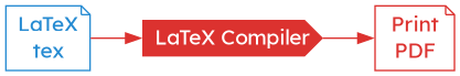 digraph {

rankdir="LR";

"LaTeX"
        [
                shape=note,
                color="#268bd2",
                fontcolor="#268bd2",
                fontname="Lexend",
                label="LaTeX\ntex"
        ];
"LaTeX/Compiler"
        [
                shape=cds,
                style=filled,
                fillcolor="#dc322f",
                color="#dc322f",
                fontcolor=white,
                fontname="Lexend",
                label="LaTeX Compiler"
        ];
"PDF"
        [
                shape=note,
                color="#dc322f",
                fontcolor="#dc322f",
                fontname="Lexend",
                label="Print\nPDF"
        ];


"LaTeX"  -> "LaTeX/Compiler" -> "PDF" [color="#dc322f"];
}