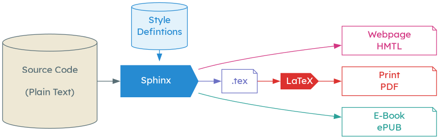 digraph {

rankdir="LR";

"Project Folder"
        [
                shape=cylinder,
                color="#586e75",
                style=filled,
                fillcolor="#eee8d5",
                fontcolor="#586e75",
                fontname="Lexend",
                label="Source Code\n\n(Plain Text)",
                width = 2;
                height = 2;
        ];
"Sphinx Compiler"
        [
                shape=cds,
                color="#268bd2",
                style=filled,
                fillcolor="#268bd2",
                fontcolor=white,
                fontname="Lexend",
                label="\n      Sphinx         \n ",
        ];
"html"
        [
                shape=note,
                color="#d33682",
                fontcolor="#d33682",
                fontname="Lexend",
                label="Webpage\nHMTL"
                width = 2;
        ];
"LaTeX"
        [
                shape=note,
                color="#6c71c4",
                fontcolor="#6c71c4",
                fontname="Lexend",
                label=".tex"
        ];
"LaTeX Compiler"
        [
                shape=cds,
                style=filled,
                fillcolor="#dc322f",
                color="#dc322f",
                fontcolor=white,
                fontname="Lexend",
                label="LaTeX"
        ];
"LaTeX Compiler pdf"
        [
                shape=note,
                color="#dc322f",
                fontcolor="#dc322f",
                fontname="Lexend",
                label="Print\nPDF"
                width = 2;
        ];
"epub"
        [
                shape=note,
                color="#2aa198",
                fontcolor="#2aa198",
                fontname="Lexend",
                label="E-Book\nePUB"
                width = 2;
        ];
"Style"
        [
                shape=cylinder,
                color="#268bd2",
                style=filled,
                fillcolor="#e3f2fb",
                fontcolor="#268bd2",
                fontname="Lexend",
                label="Style\nDefintions",
                width = 1;
                height = 1;
        ];



"Project Folder" -> "Sphinx Compiler" [color="#586e75"];
"Style" -> "Sphinx Compiler" [color="#268bd2"];
"Sphinx Compiler" -> "html" [color="#d33682"];
"Sphinx Compiler" -> "epub" [color="#2aa198"];
"Sphinx Compiler" -> "LaTeX" [color="#6c71c4"];
"LaTeX" -> "LaTeX Compiler" -> "LaTeX Compiler pdf" [color="#dc322f"];

{rank = same; "LaTeX Compiler pdf"; html; epub; }
{rank = same; "Sphinx Compiler"; "Style"; }

}